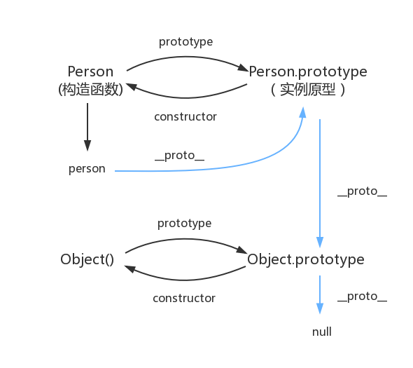 prototype示意图