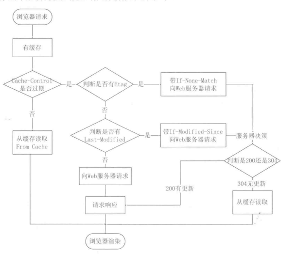 HTTP文件缓存判断流程