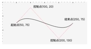 三次贝塞尔曲线